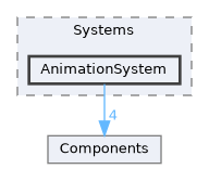 common/ECS/Systems/AnimationSystem