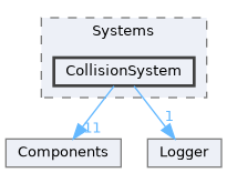 common/ECS/Systems/CollisionSystem
