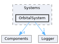 common/ECS/Systems/OrbitalSystem