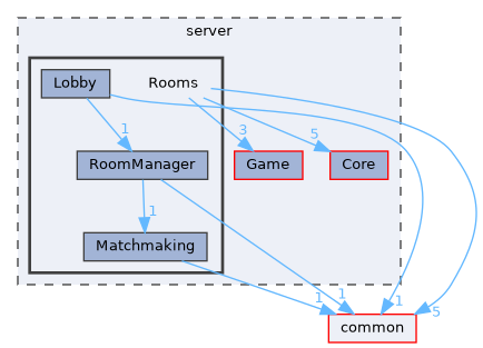 server/Rooms