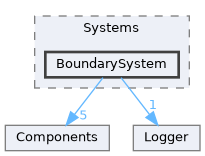 common/ECS/Systems/BoundarySystem