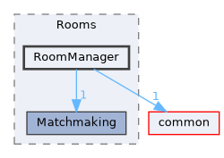 server/Rooms/RoomManager