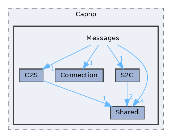 common/Serialization/Capnp/Messages