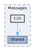 common/Serialization/Capnp/Messages/C2S