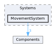 common/ECS/Systems/MovementSystem