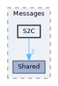 common/Serialization/Capnp/Messages/S2C